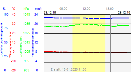 Grafik der Wettermesswerte vom 29. Dezember 2018