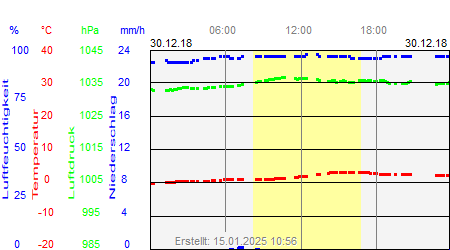 Grafik der Wettermesswerte vom 30. Dezember 2018