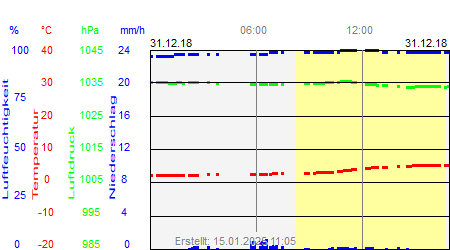 Grafik der Wettermesswerte vom 31. Dezember 2018