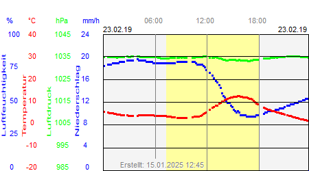 Grafik der Wettermesswerte vom 23. Februar 2019