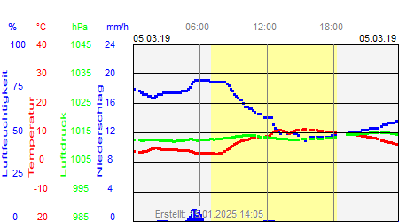 Grafik der Wettermesswerte vom 05. März 2019