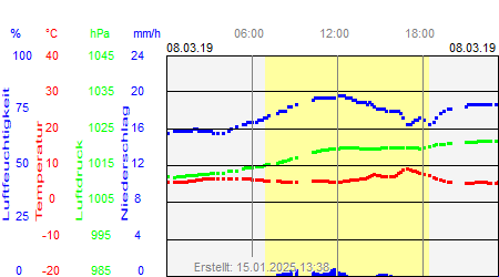 Grafik der Wettermesswerte vom 08. März 2019