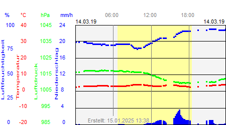 Grafik der Wettermesswerte vom 14. März 2019