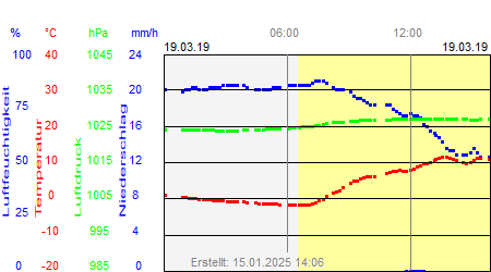 Grafik der Wettermesswerte vom 19. März 2019