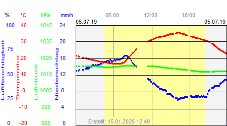 Grafik der Wettermesswerte vom 05. Juli 2019