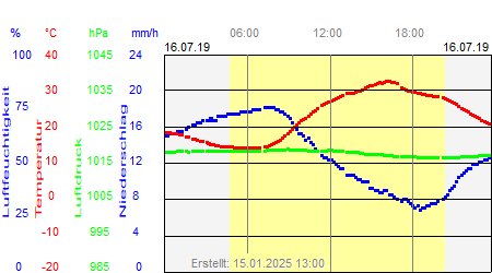 Grafik der Wettermesswerte vom 16. Juli 2019