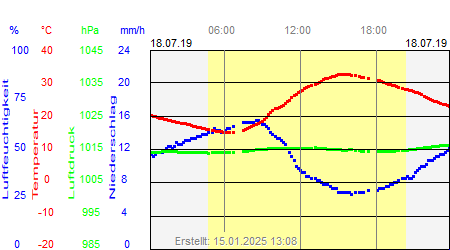 Grafik der Wettermesswerte vom 18. Juli 2019