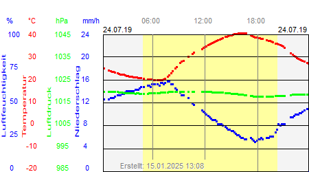 Grafik der Wettermesswerte vom 24. Juli 2019