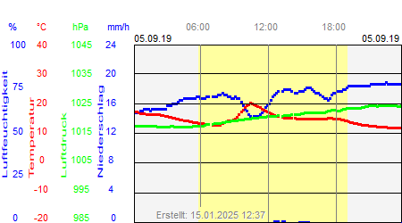 Grafik der Wettermesswerte vom 05. September 2019