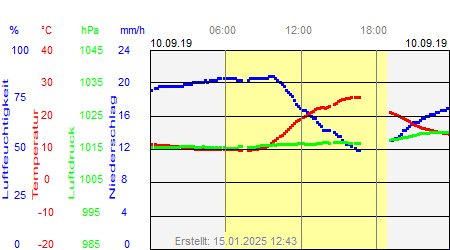 Grafik der Wettermesswerte vom 10. September 2019