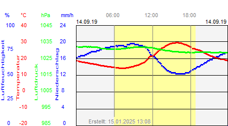 Grafik der Wettermesswerte vom 14. September 2019