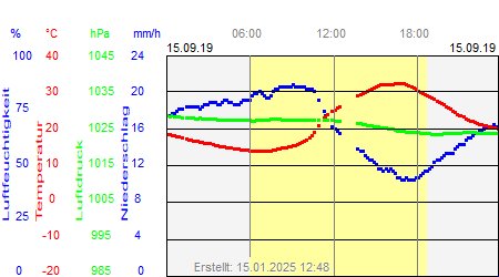 Grafik der Wettermesswerte vom 15. September 2019