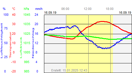 Grafik der Wettermesswerte vom 16. September 2019