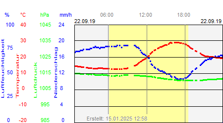 Grafik der Wettermesswerte vom 22. September 2019