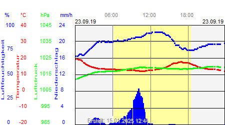 Grafik der Wettermesswerte vom 23. September 2019