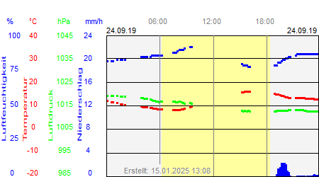 Grafik der Wettermesswerte vom 24. September 2019