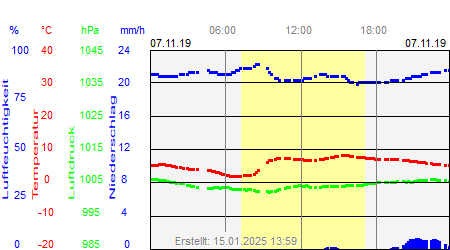 Grafik der Wettermesswerte vom 07. November 2019