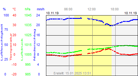 Grafik der Wettermesswerte vom 10. November 2019