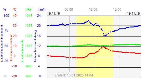 Grafik der Wettermesswerte vom 19. November 2019