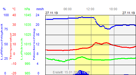 Grafik der Wettermesswerte vom 27. November 2019