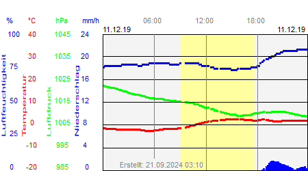 Grafik der Wettermesswerte vom 11. Dezember 2019