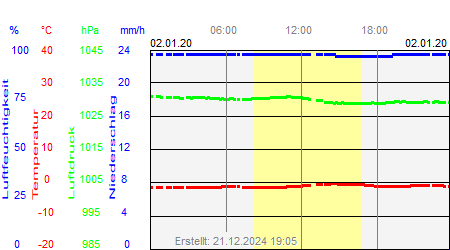 Grafik der Wettermesswerte vom 02. Januar 2020