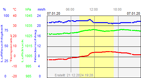 Grafik der Wettermesswerte vom 07. Januar 2020