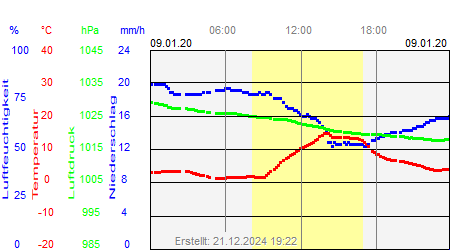 Grafik der Wettermesswerte vom 09. Januar 2020