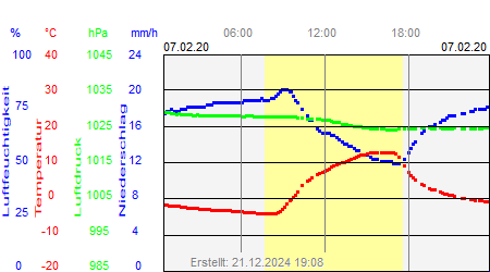 Grafik der Wettermesswerte vom 07. Februar 2020