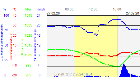 Grafik der Wettermesswerte vom 27. Februar 2020