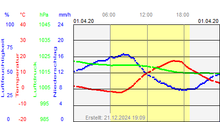 Grafik der Wettermesswerte vom 01. April 2020