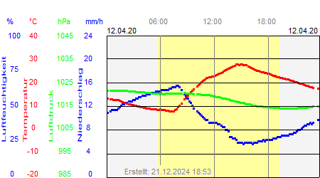 Grafik der Wettermesswerte vom 12. April 2020