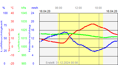 Grafik der Wettermesswerte vom 16. April 2020