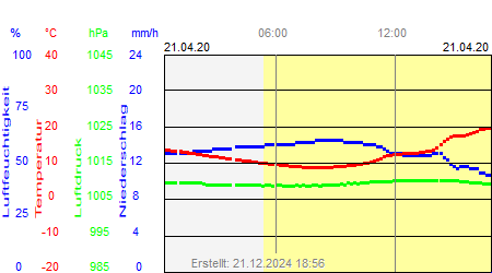 Grafik der Wettermesswerte vom 21. April 2020