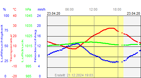 Grafik der Wettermesswerte vom 23. April 2020