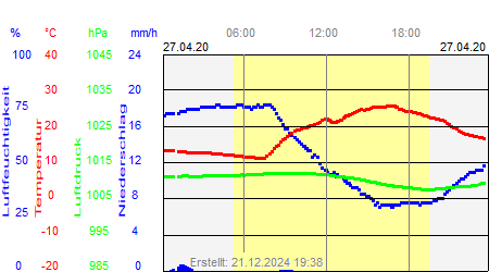 Grafik der Wettermesswerte vom 27. April 2020