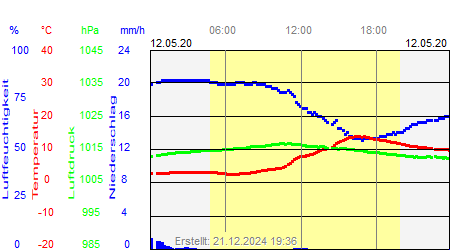 Grafik der Wettermesswerte vom 12. Mai 2020