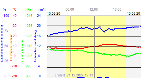 Grafik der Wettermesswerte vom 13. Mai 2020