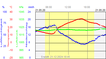 Grafik der Wettermesswerte vom 21. Mai 2020