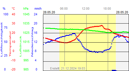 Grafik der Wettermesswerte vom 28. Mai 2020