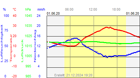 Grafik der Wettermesswerte vom 01. Juni 2020