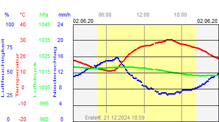 Grafik der Wettermesswerte vom 02. Juni 2020