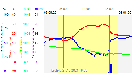 Grafik der Wettermesswerte vom 03. Juni 2020