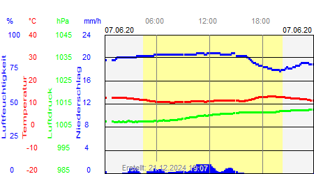 Grafik der Wettermesswerte vom 07. Juni 2020