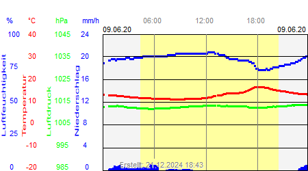 Grafik der Wettermesswerte vom 09. Juni 2020