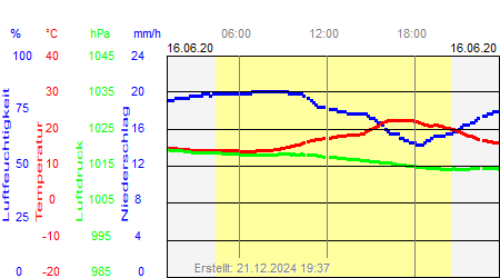 Grafik der Wettermesswerte vom 16. Juni 2020