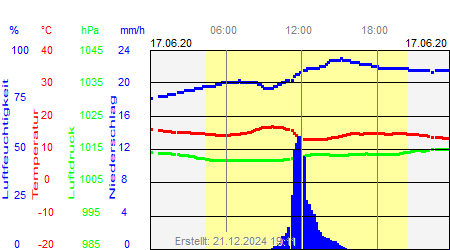 Grafik der Wettermesswerte vom 17. Juni 2020