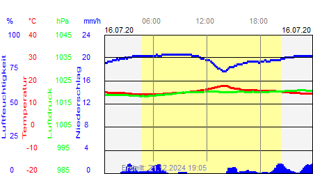 Grafik der Wettermesswerte vom 16. Juli 2020