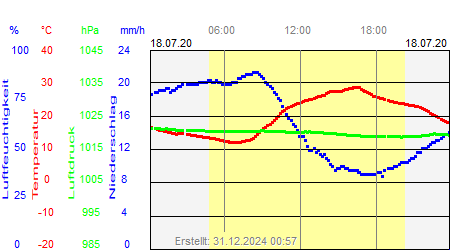 Grafik der Wettermesswerte vom 18. Juli 2020