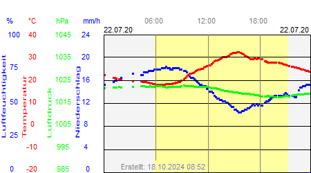 Grafik der Wettermesswerte vom 22. Juli 2020